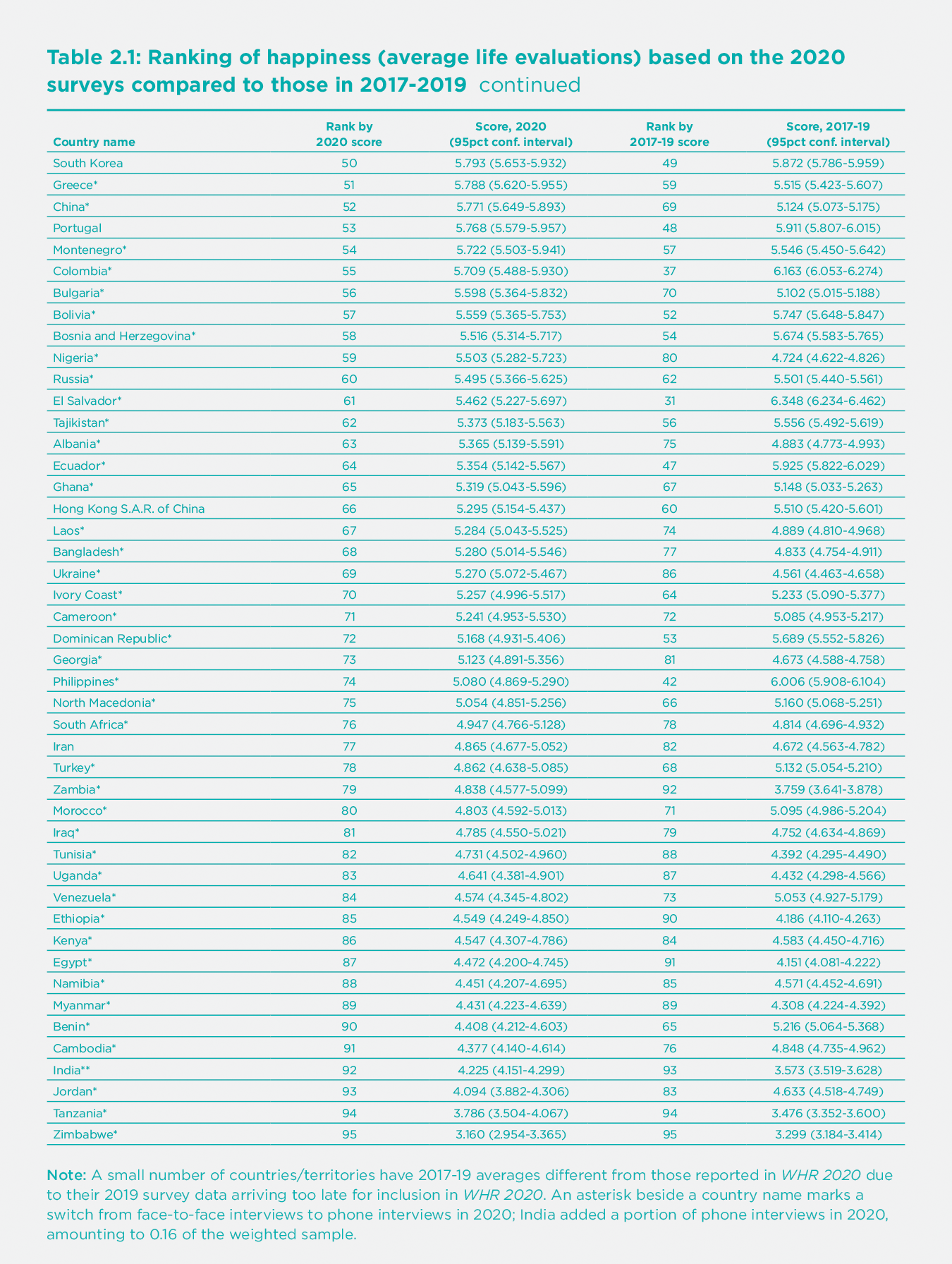 Table 2.1. Ranking of happiness (average life evaluations) based on the 2020 surveys compared to those in 2017-2019