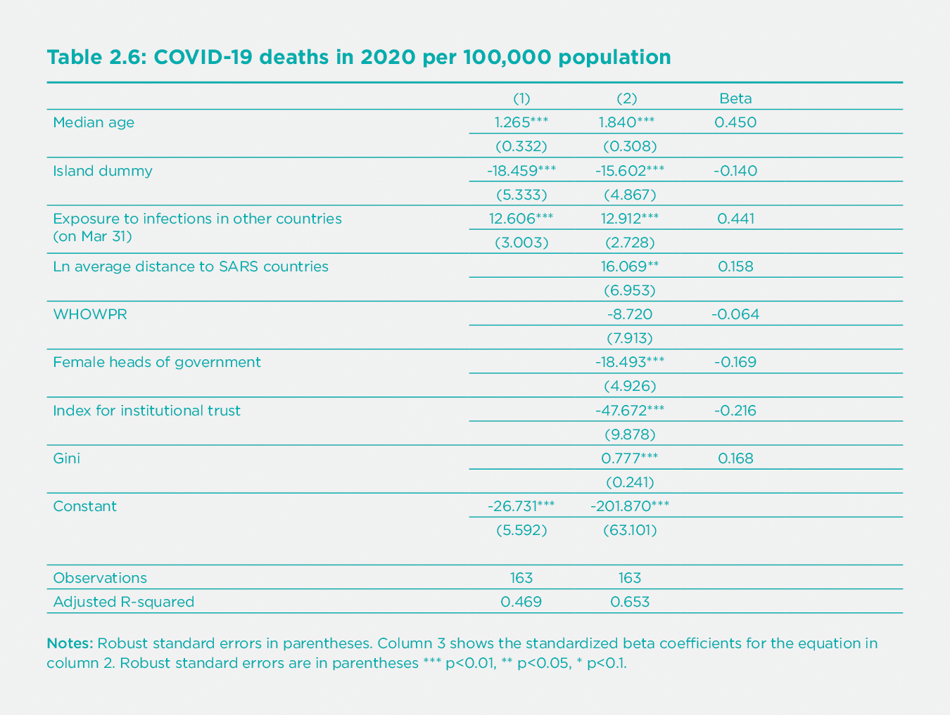 Table 2.6 COVID-19 deaths in 2020 per 100,000 population 