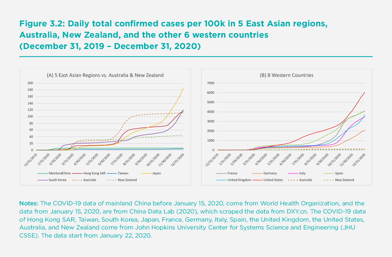 Figure 3.2: Daily total confirmed cases per 100k in 5 East Asian regions,
Australia, New Zealand, and the other 6 western countries (December 31, 2019 – December 31, 2020)