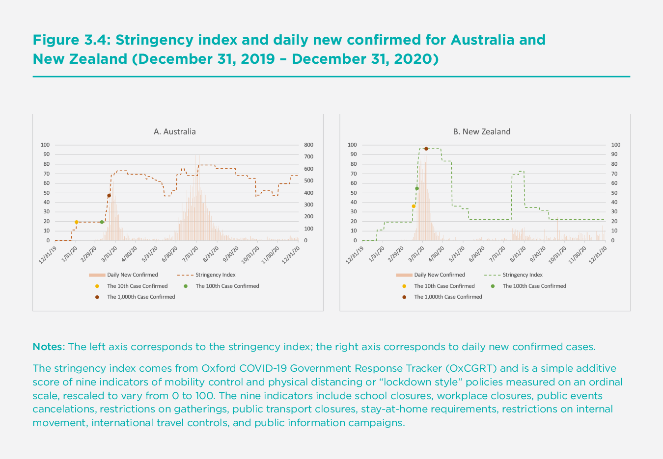  Figure 3.4: Stringency index and daily new confirmed for Australia and New Zealand (December 31, 2019 – December 31, 2020)