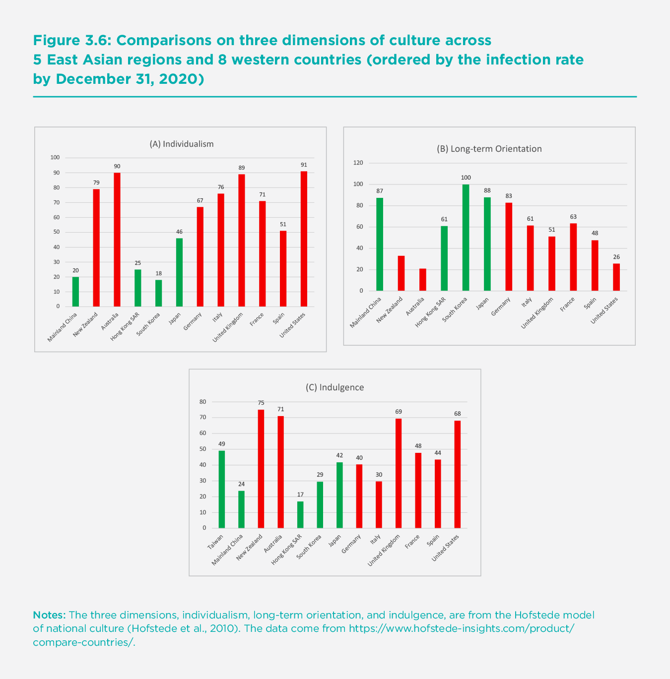  Figure 3.6: Comparisons on three dimensions of culture across 5 East Asian regions and 8 western countries (ordered by the infection rate by December 31, 2020)