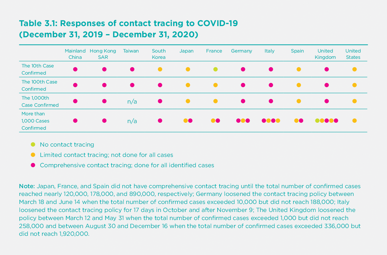  Table 3.1: Responses of contact tracing to COVID-19 (December 31, 2019 – December 31, 2020)