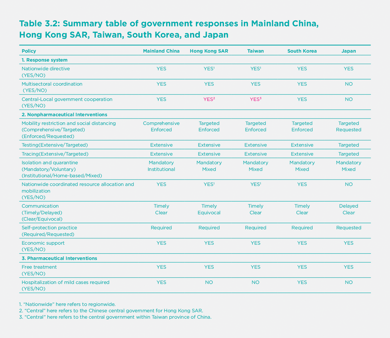 Table 3.2: Summary table of government responses in Mainland China, Hong Kong SAR, Taiwan, South Korea, and Japan