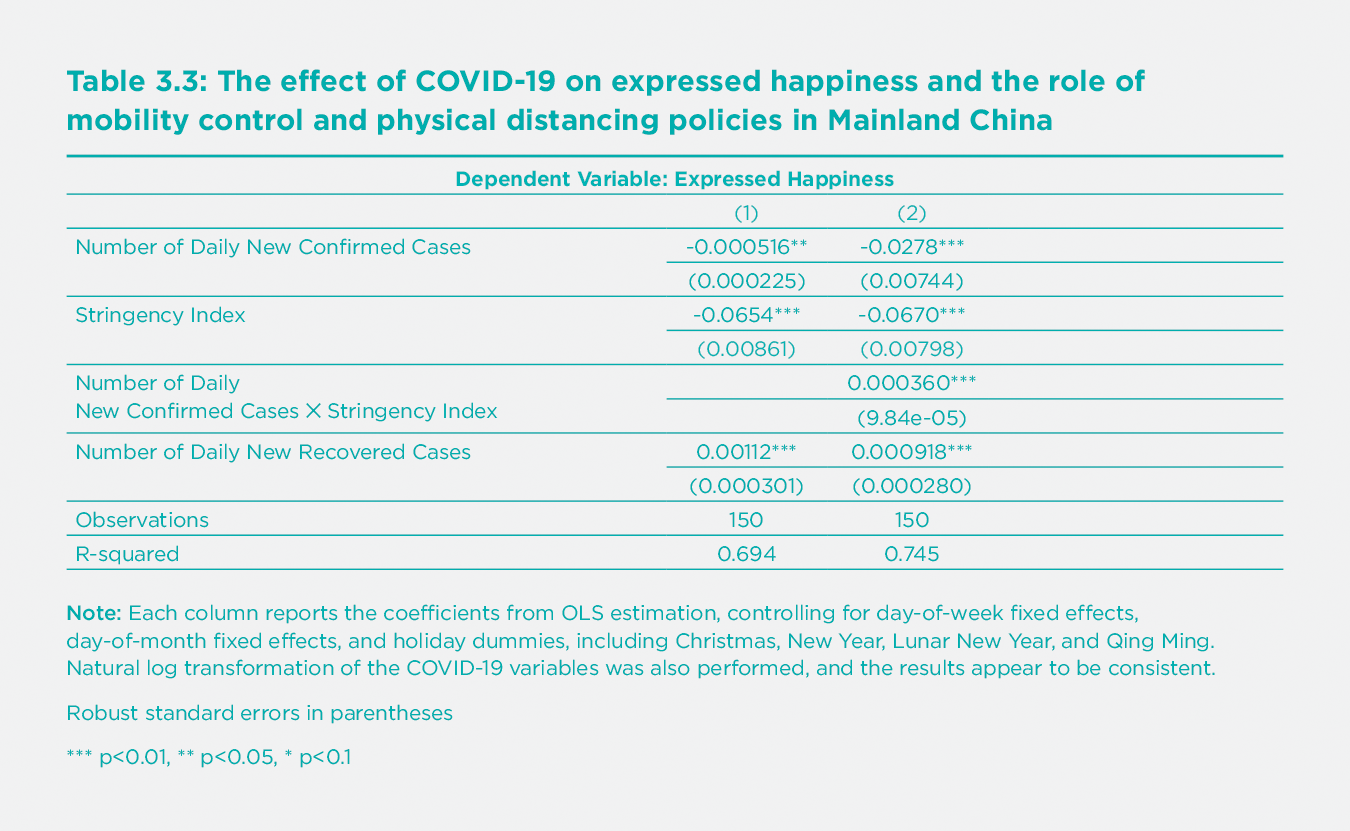 Table 3.3: The effect of COVID-19 on expressed happiness and the role of mobility control and physical distancing policies in Mainland China