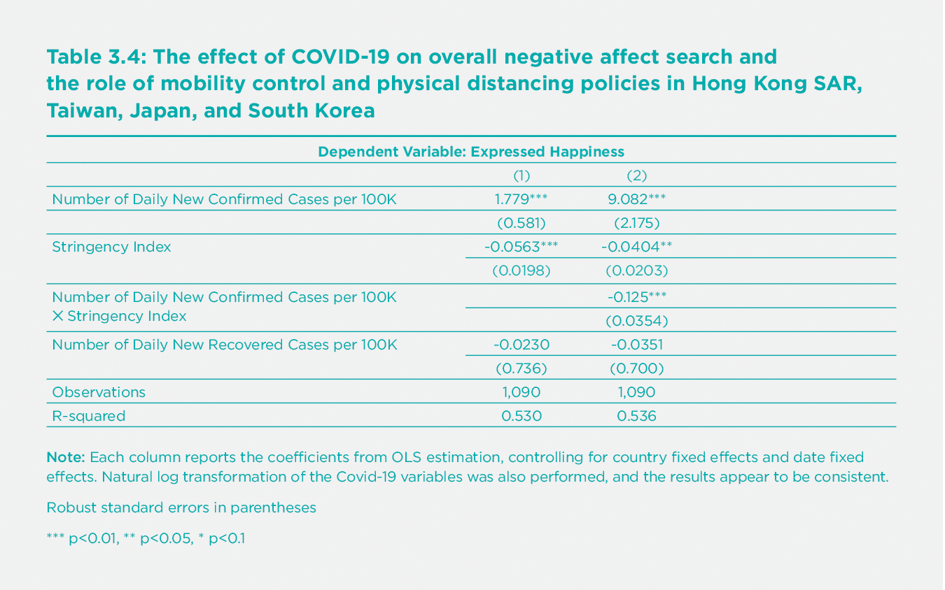 Table 3.4: The effect of COVID-19 on overall negative affect search and the role of mobility control and physical distancing policies in Hong Kong SAR, Taiwan, Japan, and South Korea