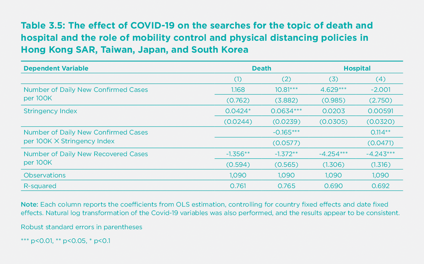 Table 3.5: The effect of COVID-19 on the searches for the topic of death and hospital and the role of mobility control and physical distancing policies in Hong Kong SAR, Taiwan, Japan, and South Korea