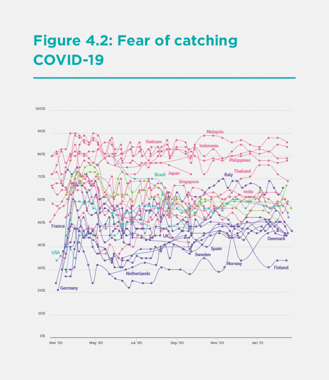 Figure 4.2. Fear of Catching COVID-19