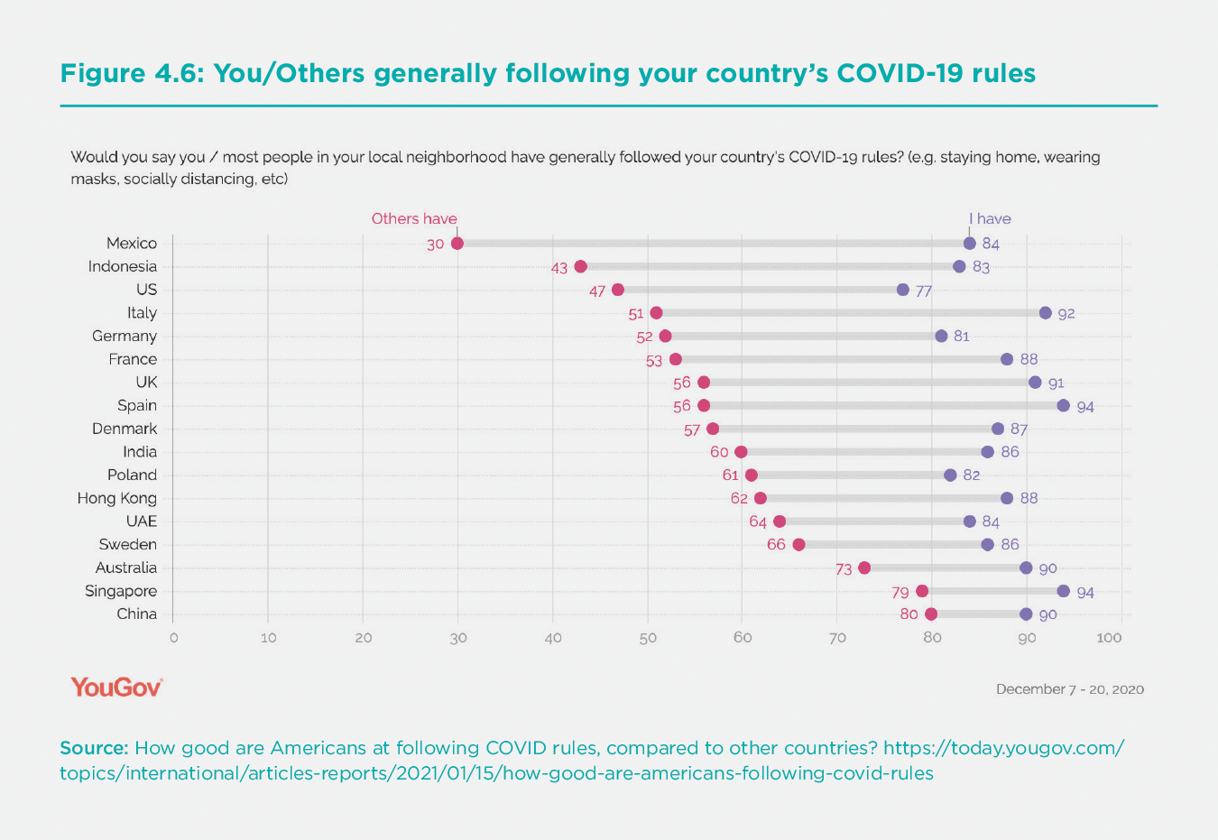 Figure 4.6. You/Others Generally Following Your Country's COVID-19 Rules