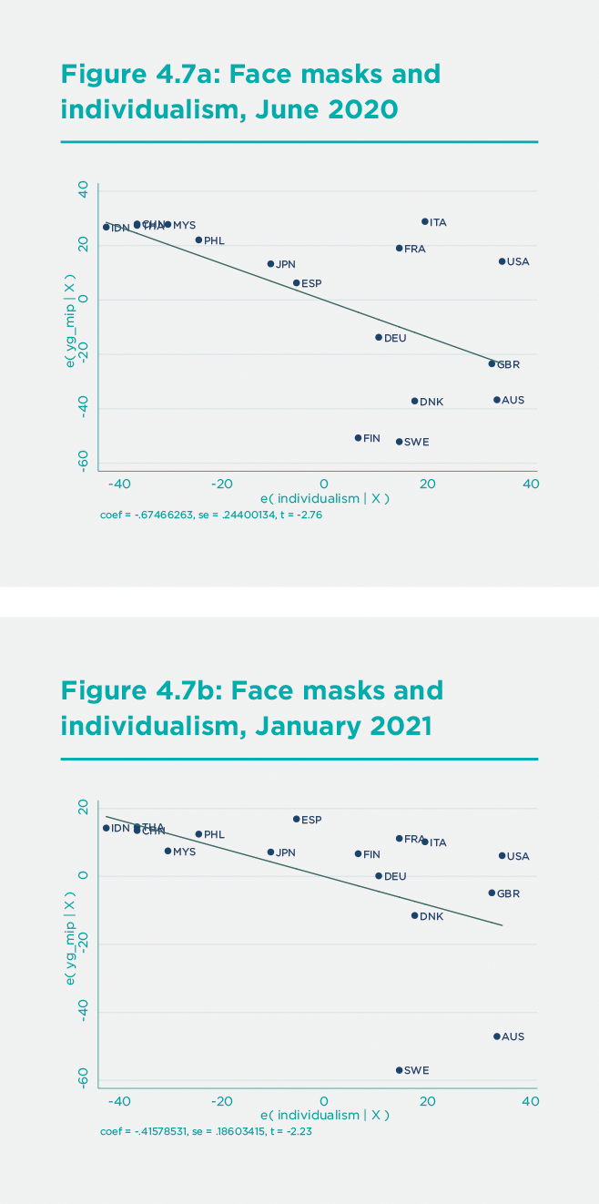 Figure 4.7a. Face Masks and Individualism, June 2020 and Figure 4.7b. Face Masks and Individualism, January 2021