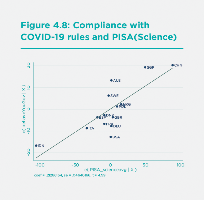 Figure 4.8. Compliance with COVID Rules and PISA(Science)