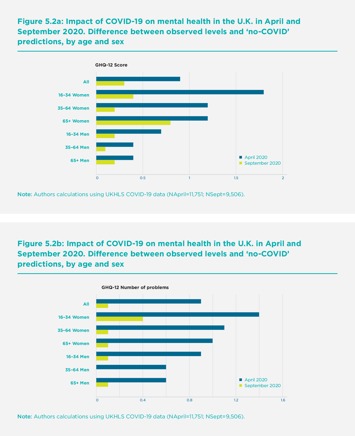 Figure 5.2 Impact of COVID-19 on Mental Health in the U.K. in April and September 2020