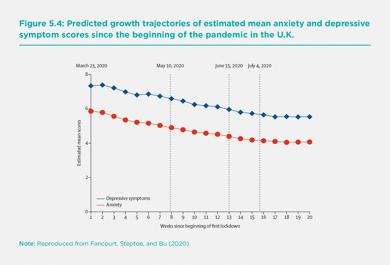 Figure 5.4 Predicted growth trajectories of estimated mean anxiety and depressive symptom scores since the beginning of the pandemic in the U.K.