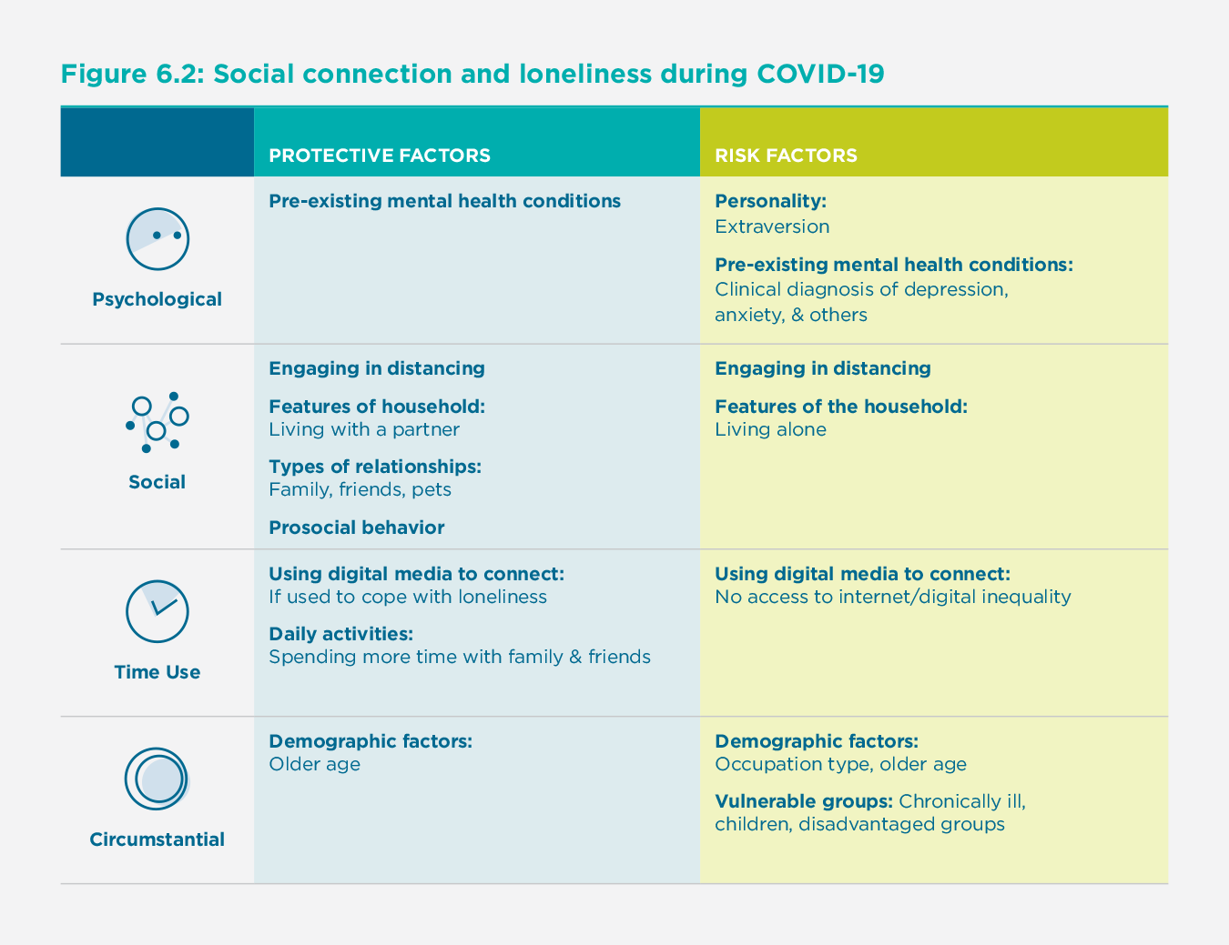 Figure 6.2: Social connection and loneliness during COVID-19
