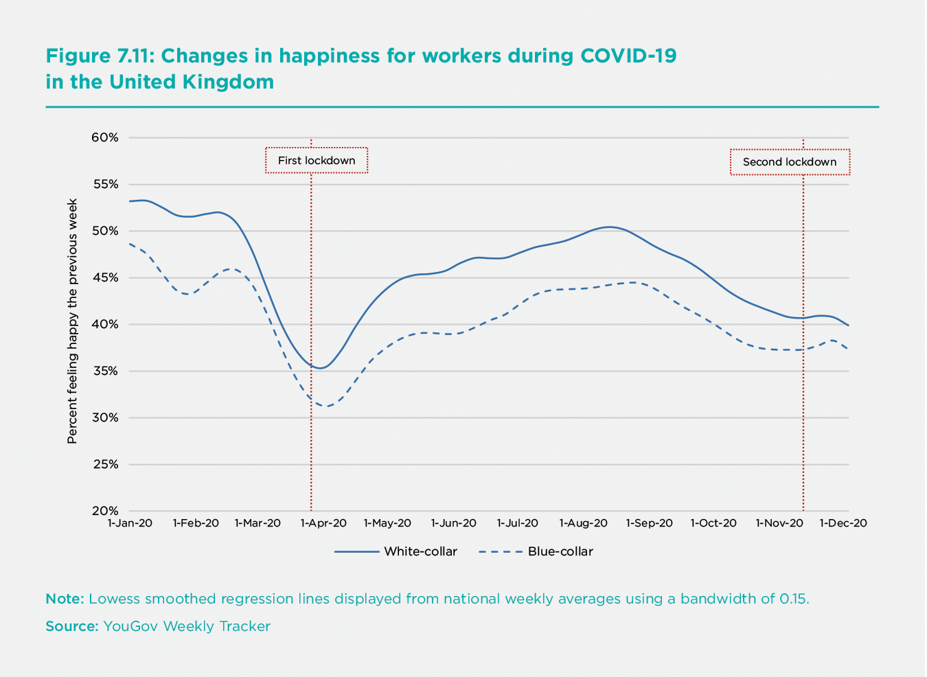 Figure 7.11: Changes in happiness for workers during COVID-19 in the United Kingdom