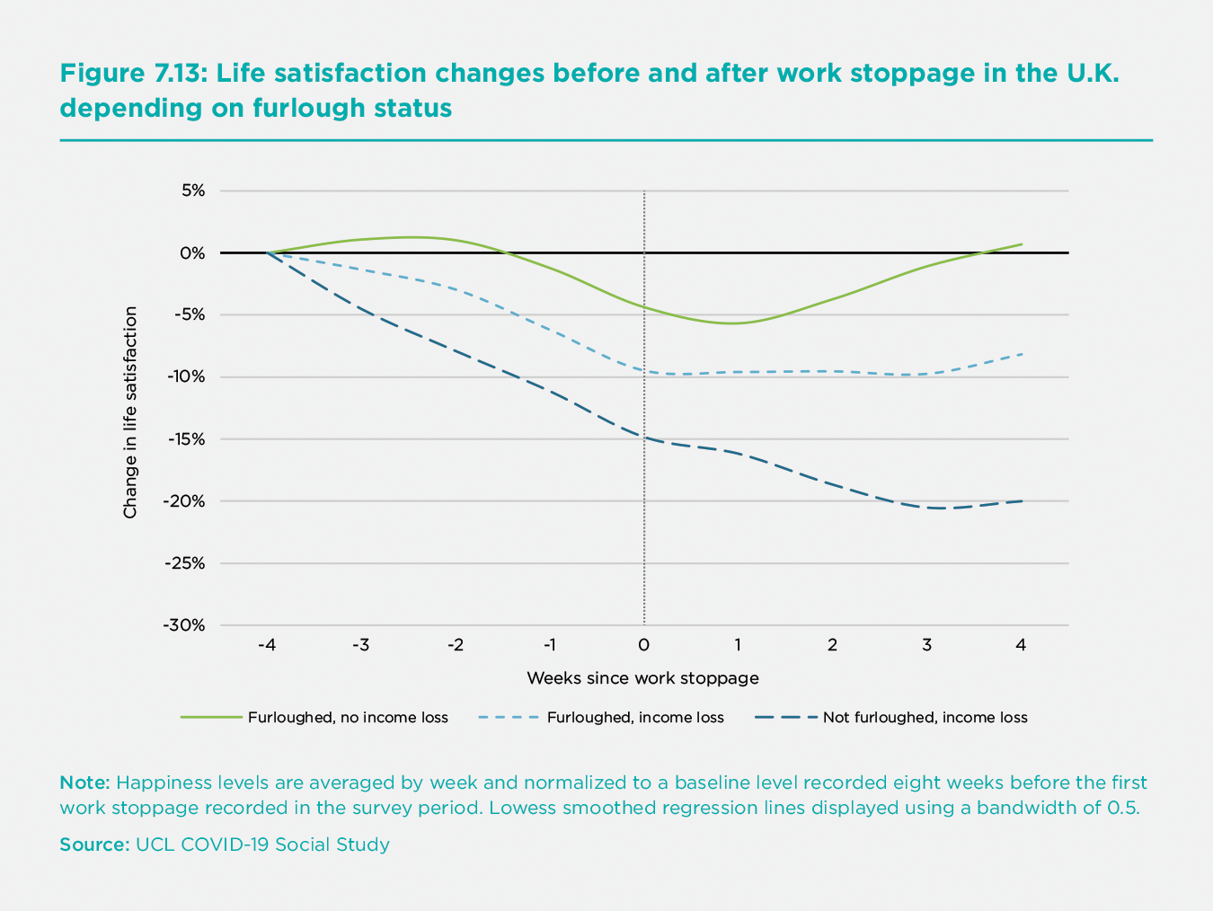 Figure 7.13: Life satisfaction changes before and after work stoppage in the U.K. depending on furlough status