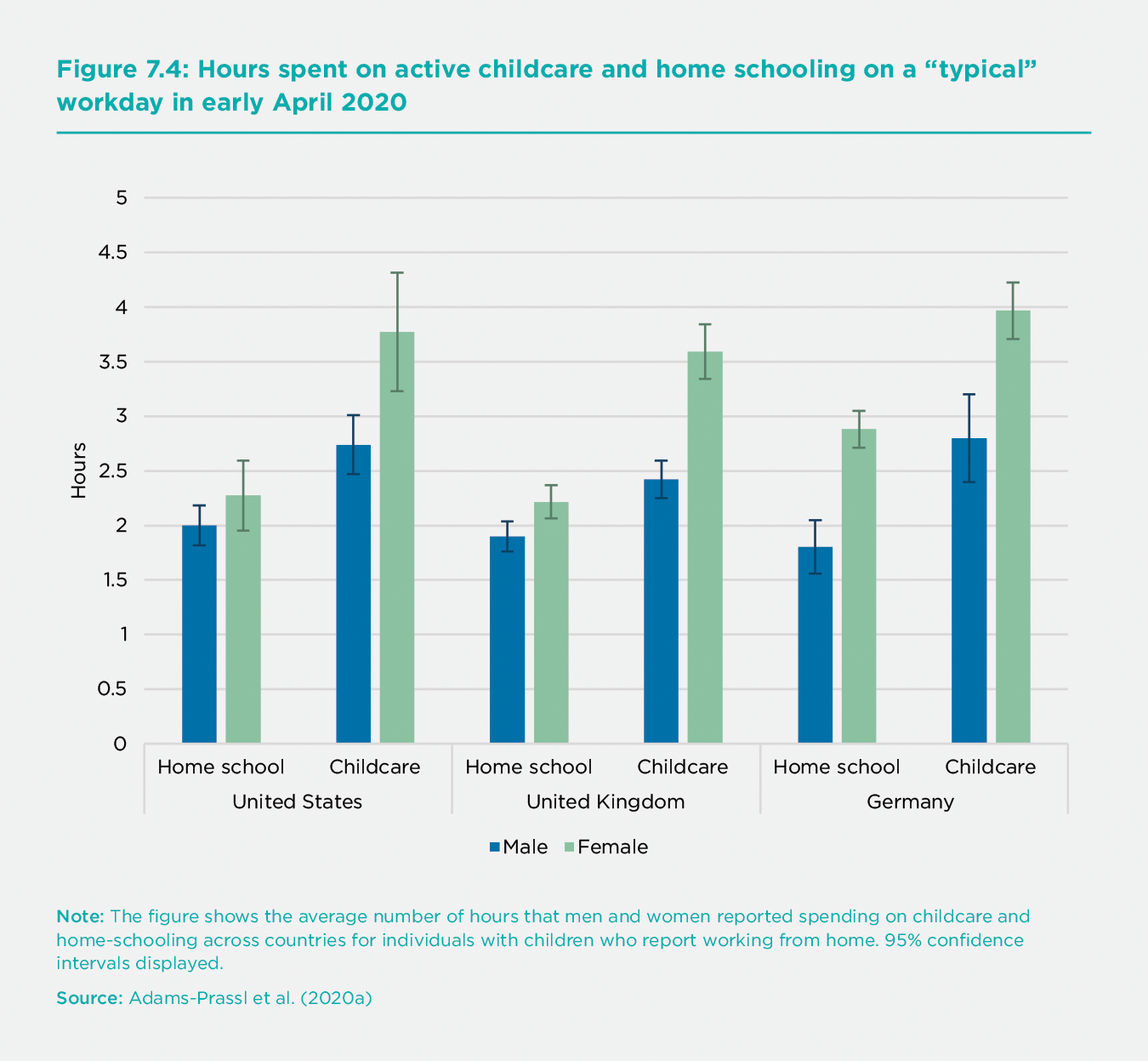 Figure 7.4: Hours spent on active childcare and home schooling on a “typical”workday in early April 2020