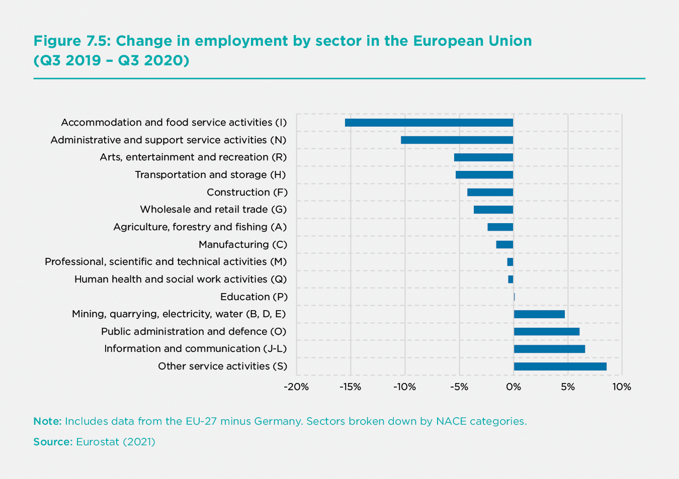 Figure 7.5: Change in employment by sector in the European Union (Q3 2019 – Q3 2020)