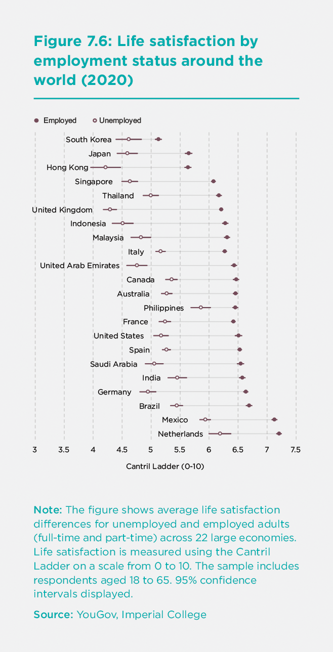 Figure 7.6: Life satisfaction by employment status around the world (2020)