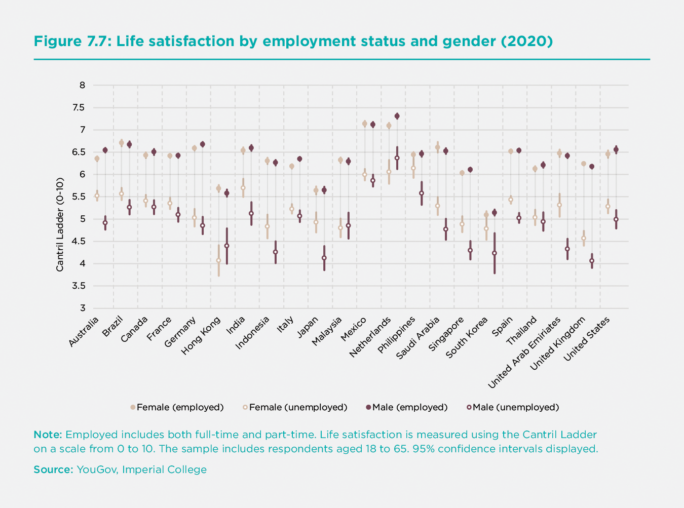 Figure 7.7: Life satisfaction by employment status and gender (2020)