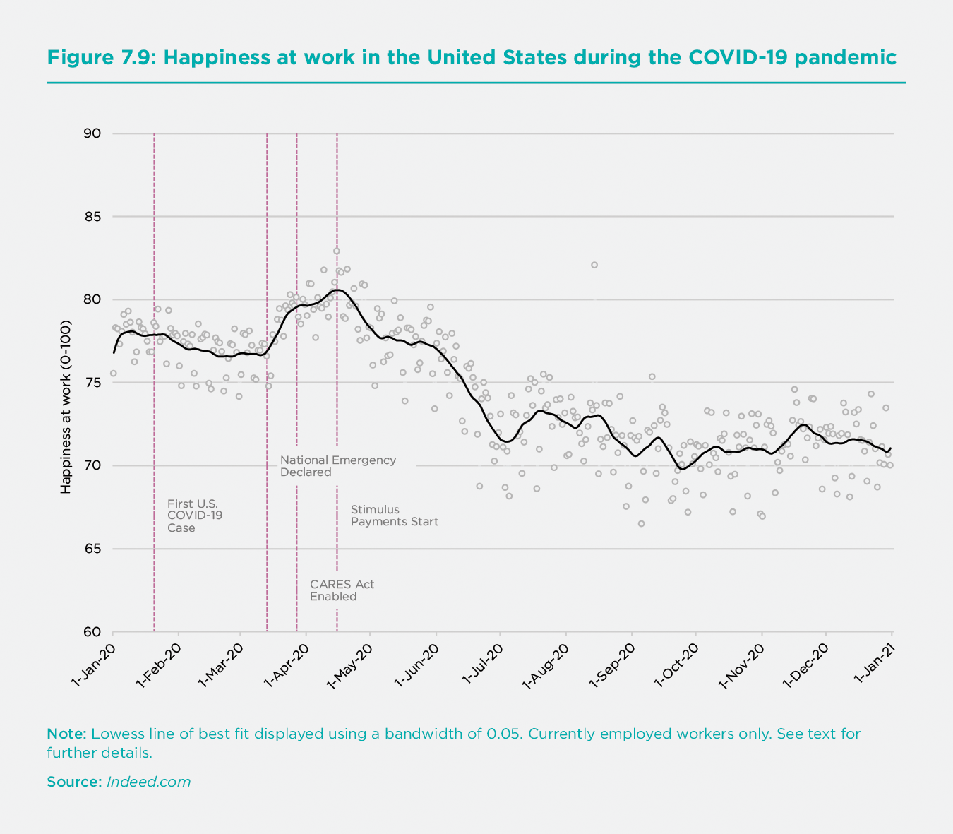 Figure 7.9: Happiness at work in the United States during the COVID-19 pandemic