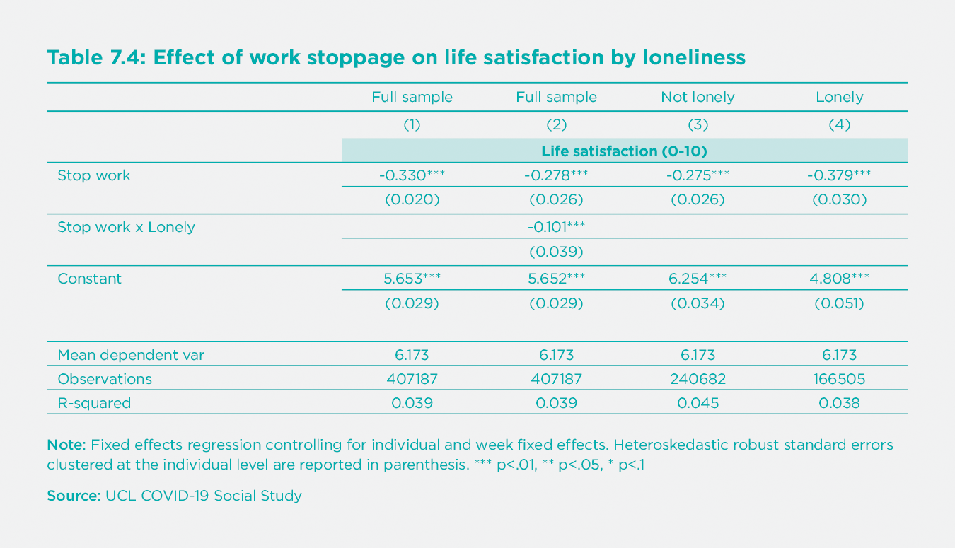 Table 7.4: Effect of work stoppage on life satisfaction by loneliness