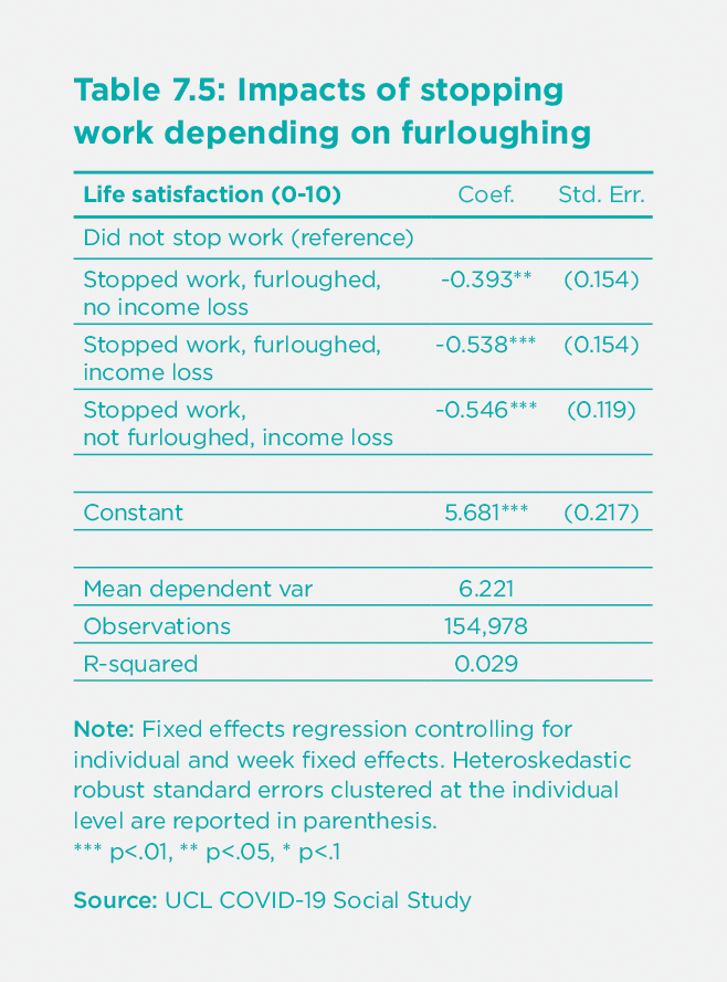 Table 7.5: Impacts of stopping work depending on furloughing