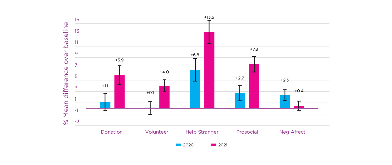 Figure 2.6: Percentage of population performing benevolent acts in 2020 and 2021 compared to 2017-2019