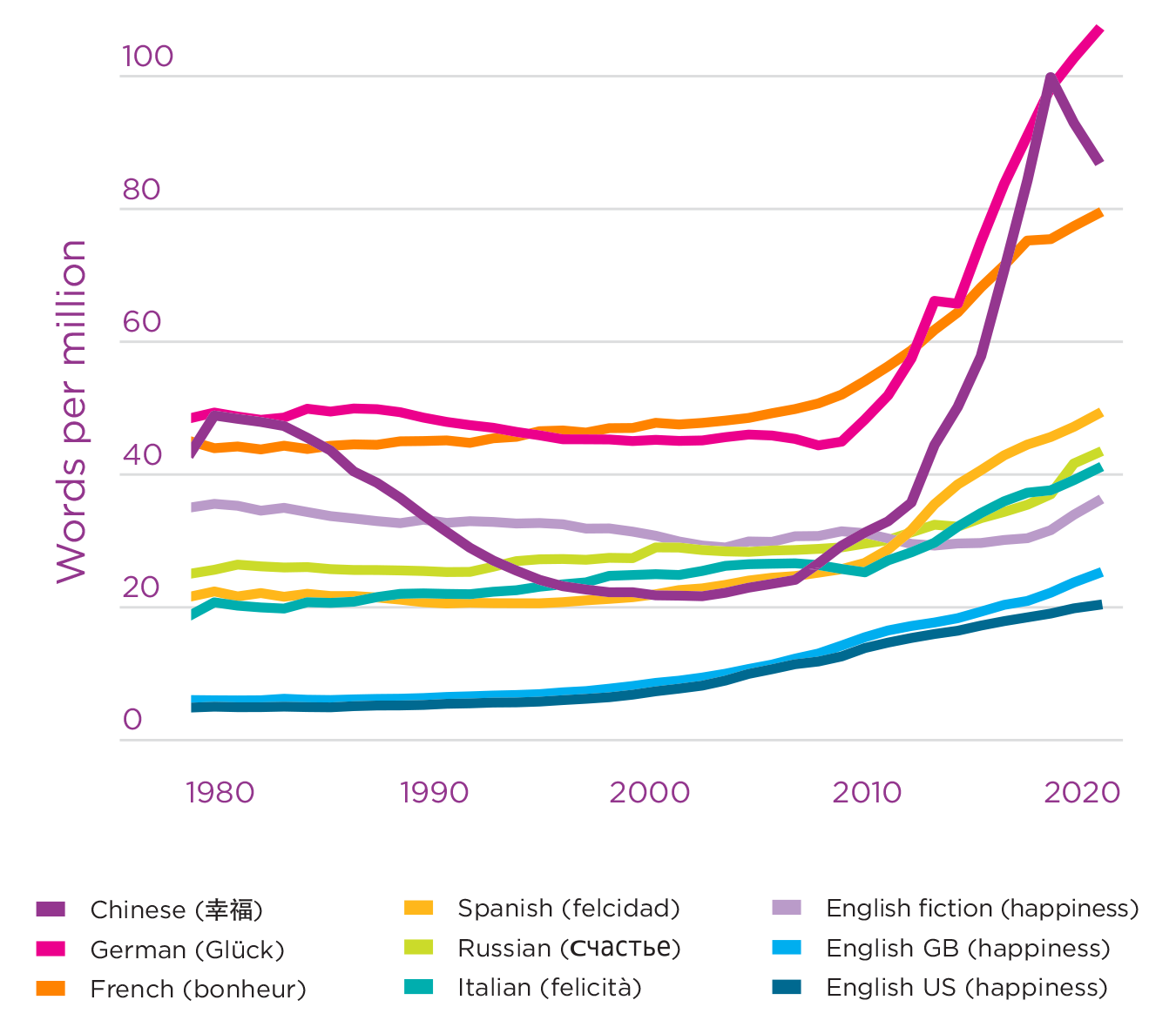 Figure 3.2: Frequency of occurrence of “happiness” across languages