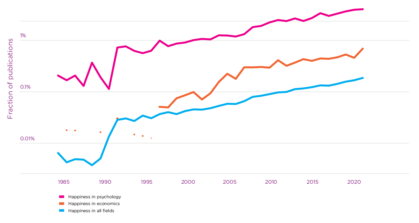 Figure 3.4: Fraction of academic papers related to happiness.