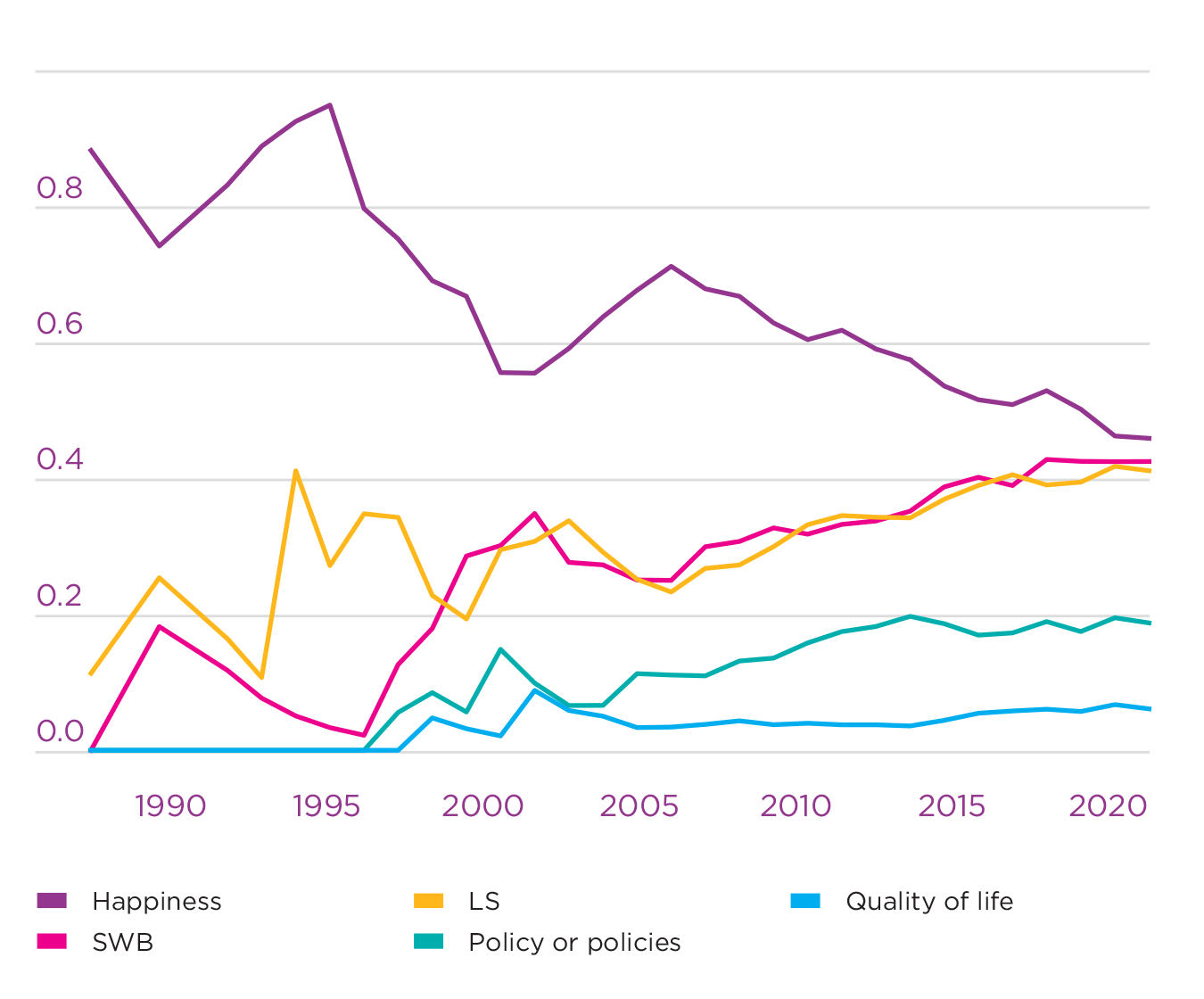 Figure 3.5: Trends within happiness-related publications in economics