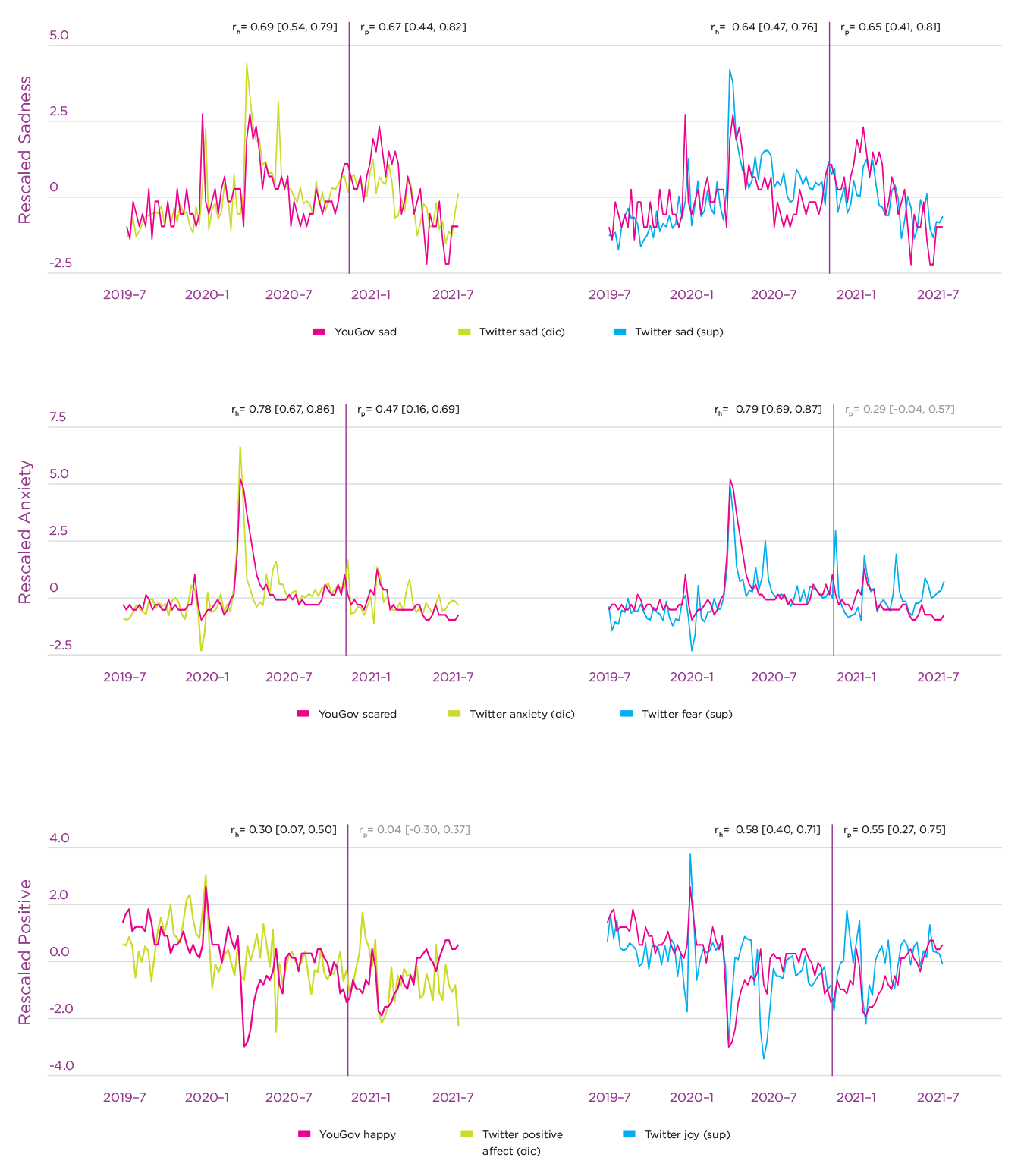 Figure 4.2. Time-series of the weekly proportion of emotion reports in the YouGov survey and gender-rescaled emotion-scores on Twitter