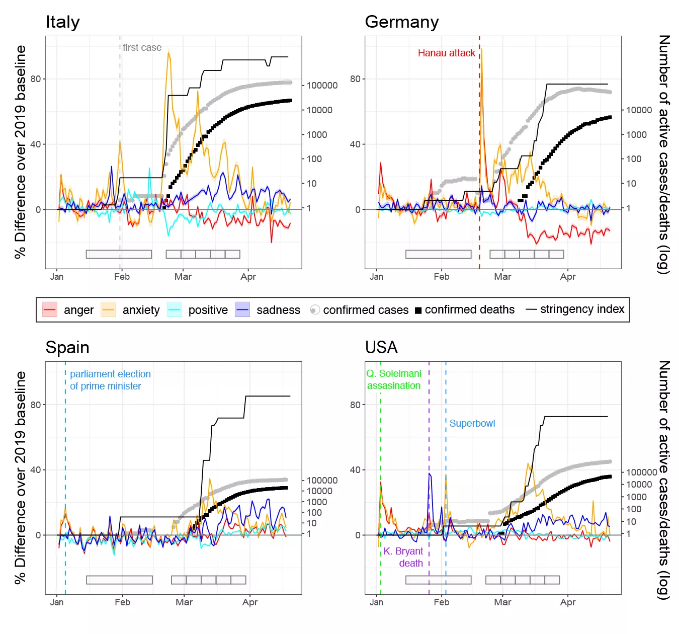 Figure 4.5. Time series of emotional expressions on Twitter in four example countries with different languages