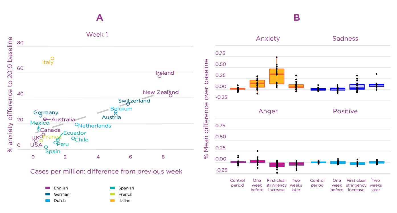 Figure 4.7. Associations of emotion levels with COVID-19 cases and measure stringency