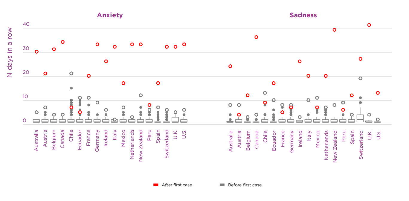 Figure 4.8. Time intervals for which anxiety and sadness remained continuously above their median level in 2019 in each country