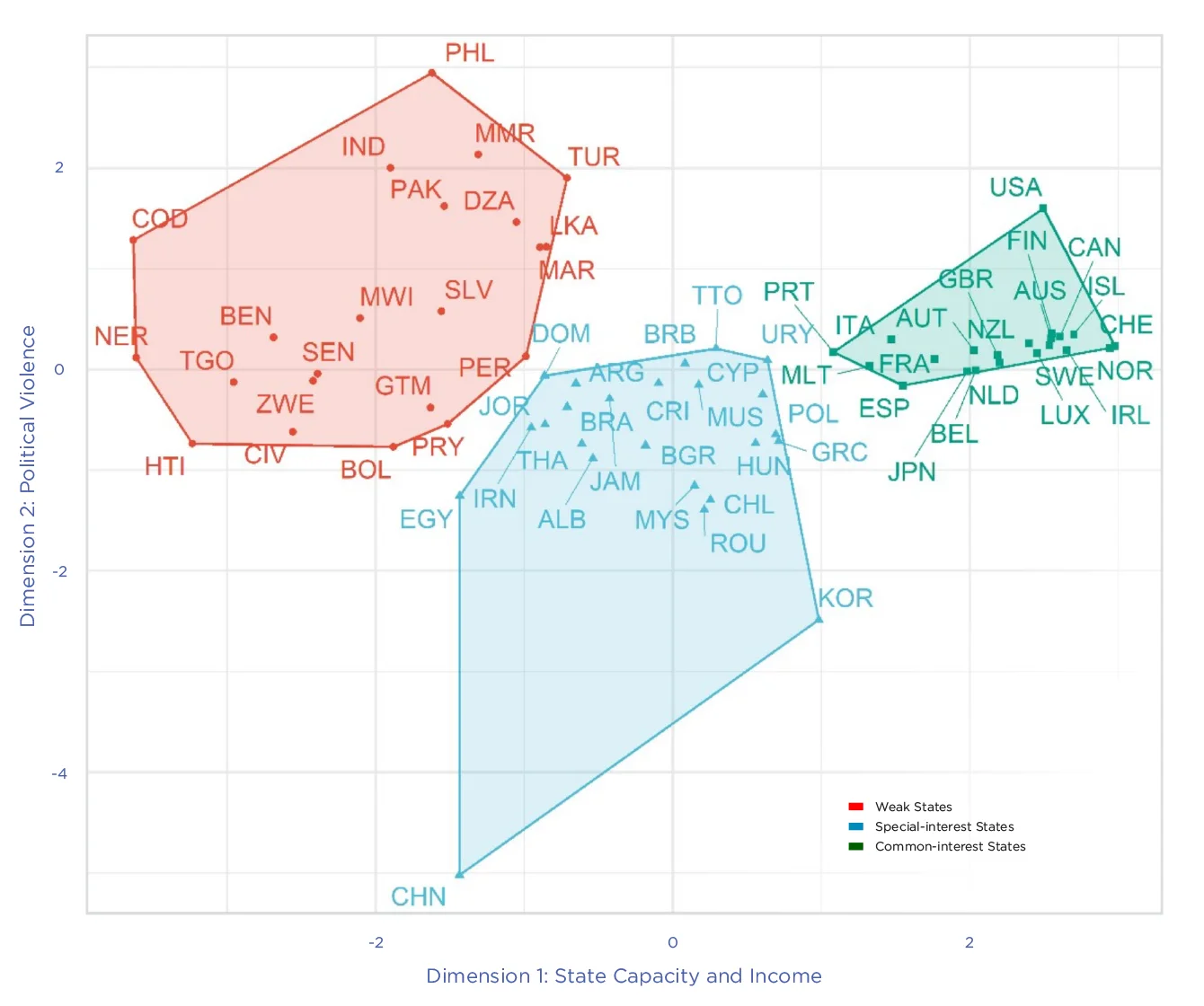 国家间属性的聚类，横轴：国家能力和收入，纵轴：政治暴力