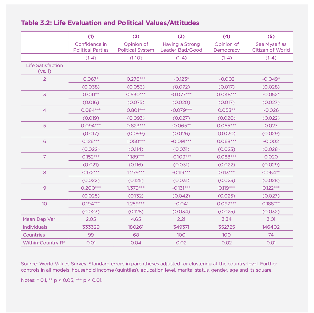 Table 3.2: Life Evaluation and Political Values/Attitudes