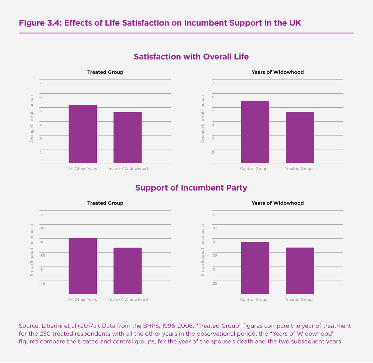 Figure 3.4: Effects of Life Satisfaction on Incumbent Support in the UK