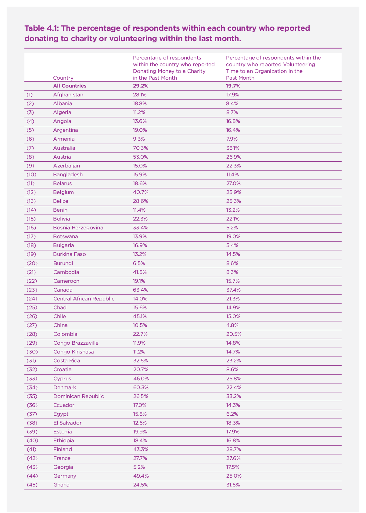 Table 4.1. The percentage of respondents within each country who reported donating to charity or volunteering within the last month.