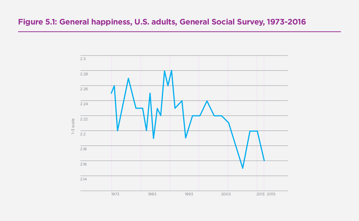 The Sad State of Happiness in the United States and the Role of Digital ...