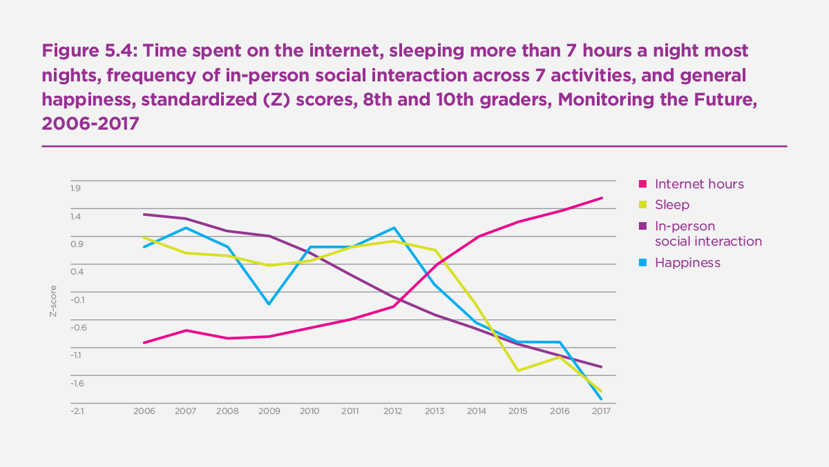 Figure 5.4: Time spent on the internet, sleeping more than 7 hours a night most nights, frequency of in-person social interaction across 7 activities, and general happiness, standardized (Z) scores, 8th and 10th graders, Monitoring the Future, 2006-2017
