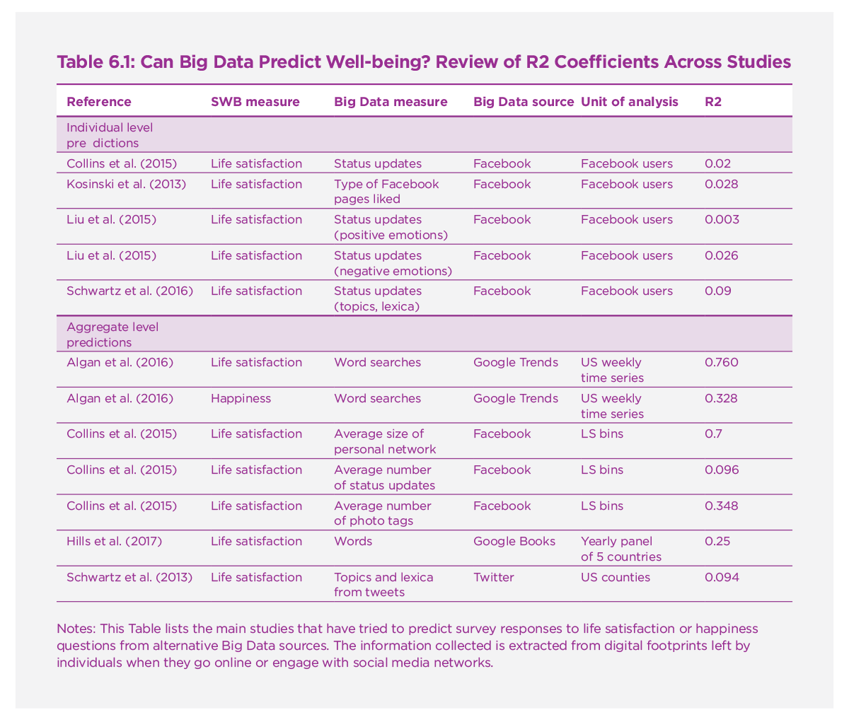 Big Data And Well Being The World Happiness Report - table 6 1 can big data predict well being review of r2 coefficients across studies