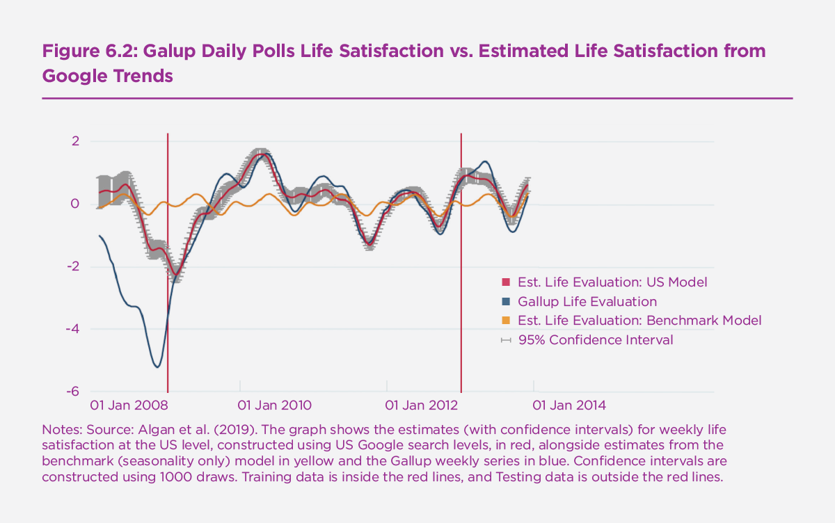Figure 6.2: Galup Daily Polls Life Satisfaction vs. Estimated Life Satisfaction from Google Trends