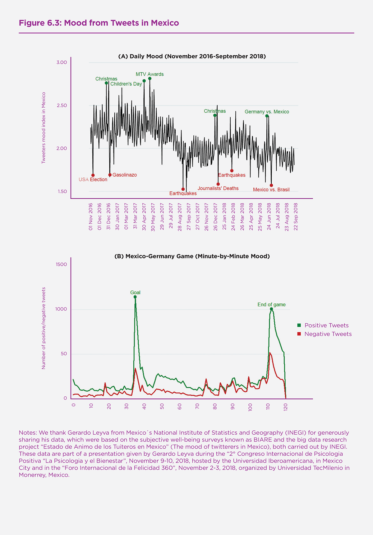 Figure 6.3: Daily Mood (November 2016 - September 2018)