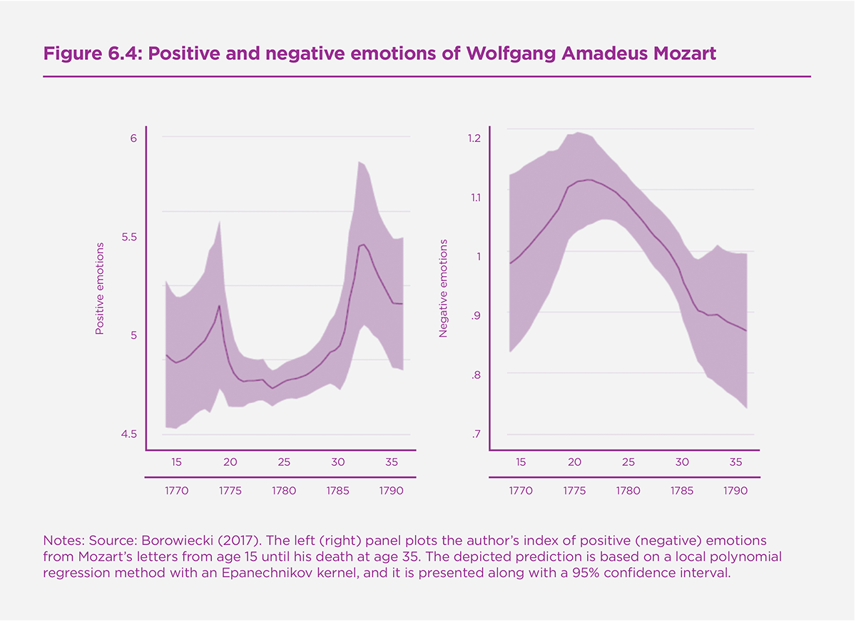 Figure 6.4: Positive and negative emotions of Wolfgang Amadeus Mozart