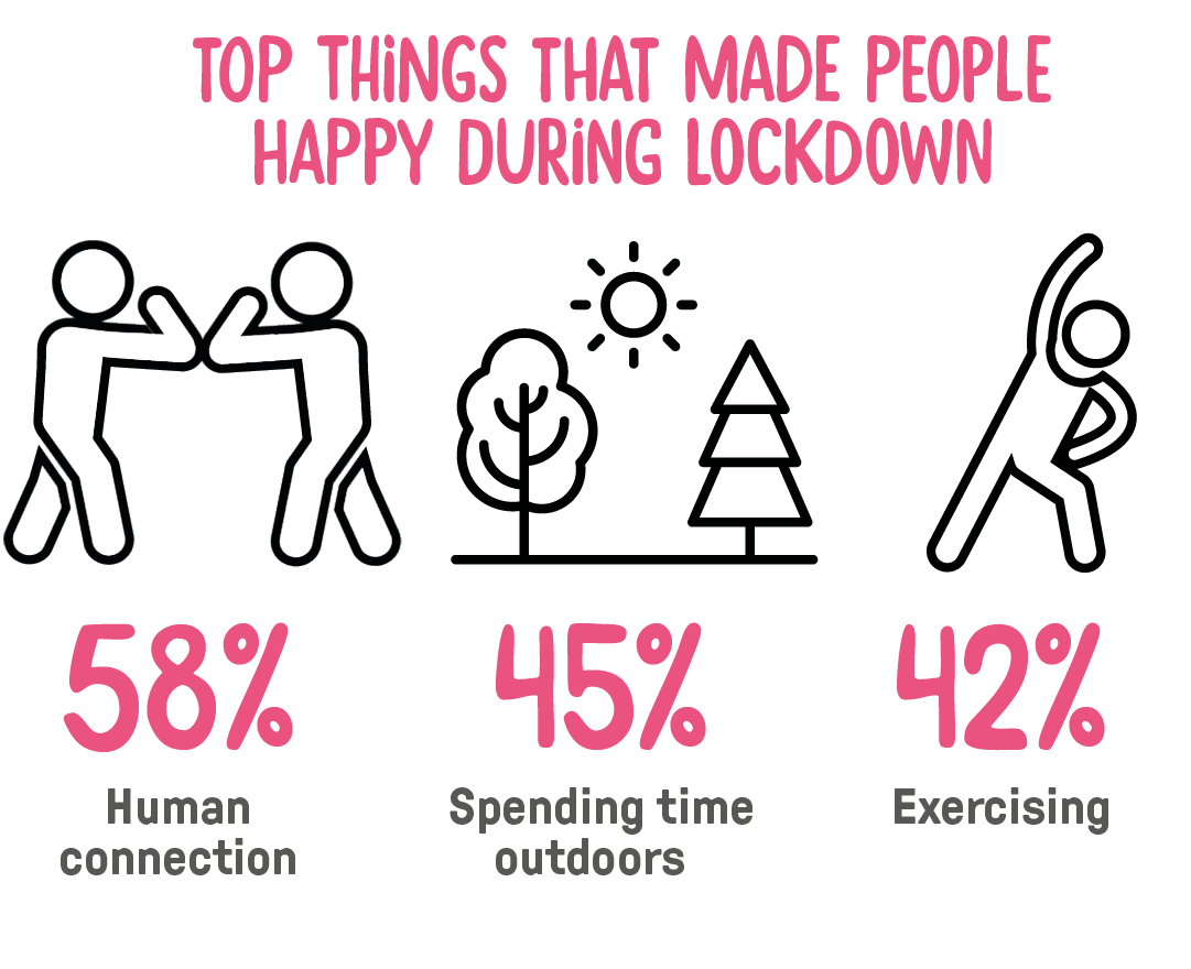 Things that made people happy during lockdown: 58% human connection, 48% spending time outdoors, 42% exercise