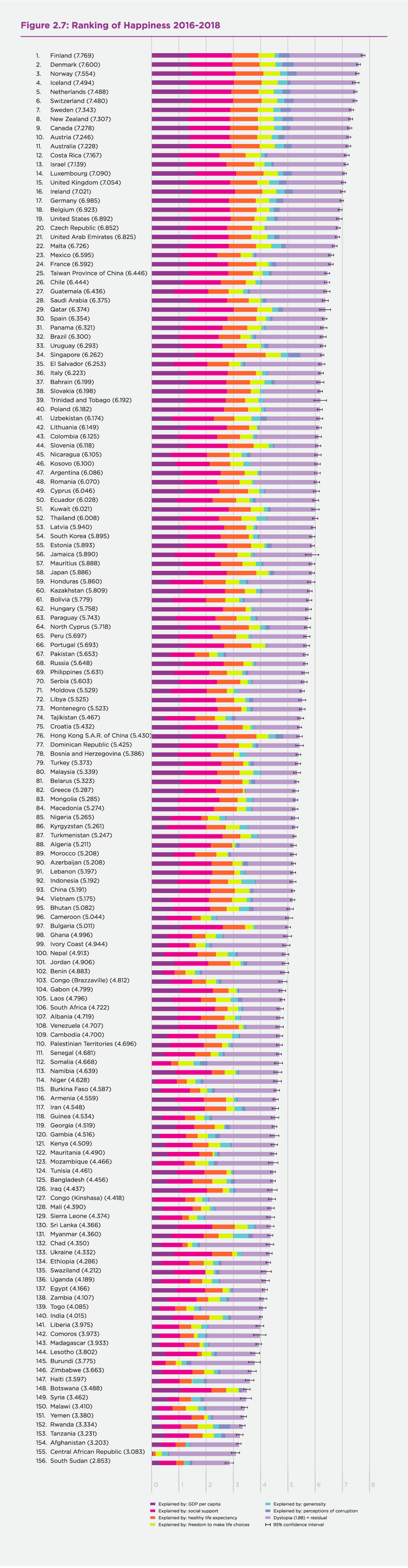 Figure 2.7: Ranking of Happiness 2016-2018
