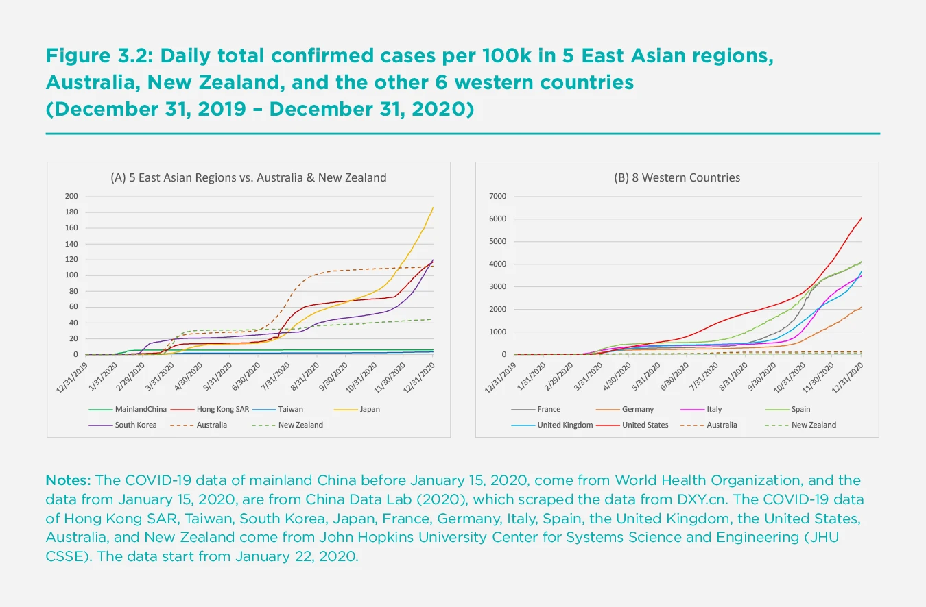 Figure 3.2: Daily total confirmed cases per 100k in 5 East Asian regions,
Australia, New Zealand, and the other 6 western countries (December 31, 2019 – December 31, 2020)